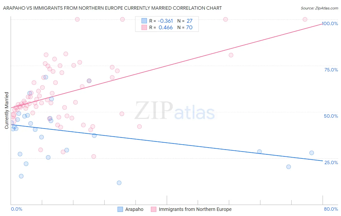 Arapaho vs Immigrants from Northern Europe Currently Married