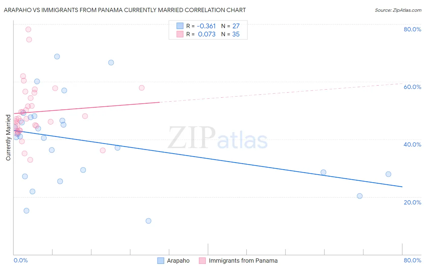 Arapaho vs Immigrants from Panama Currently Married