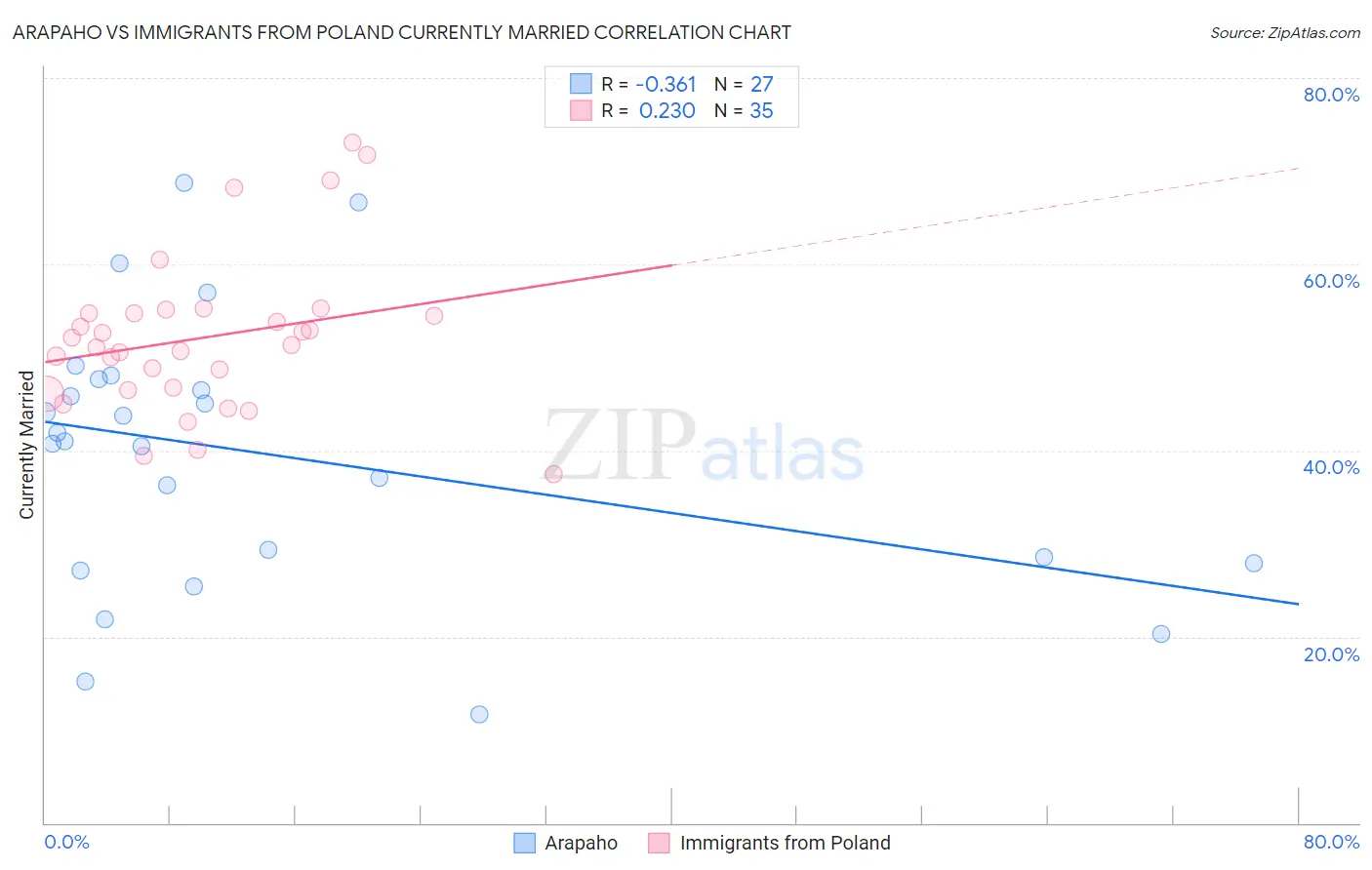 Arapaho vs Immigrants from Poland Currently Married