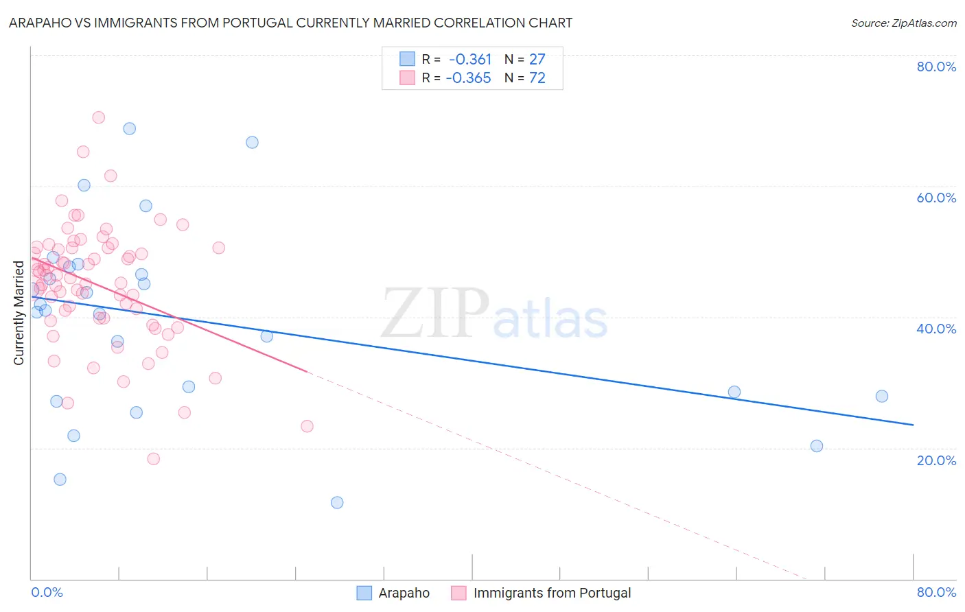 Arapaho vs Immigrants from Portugal Currently Married