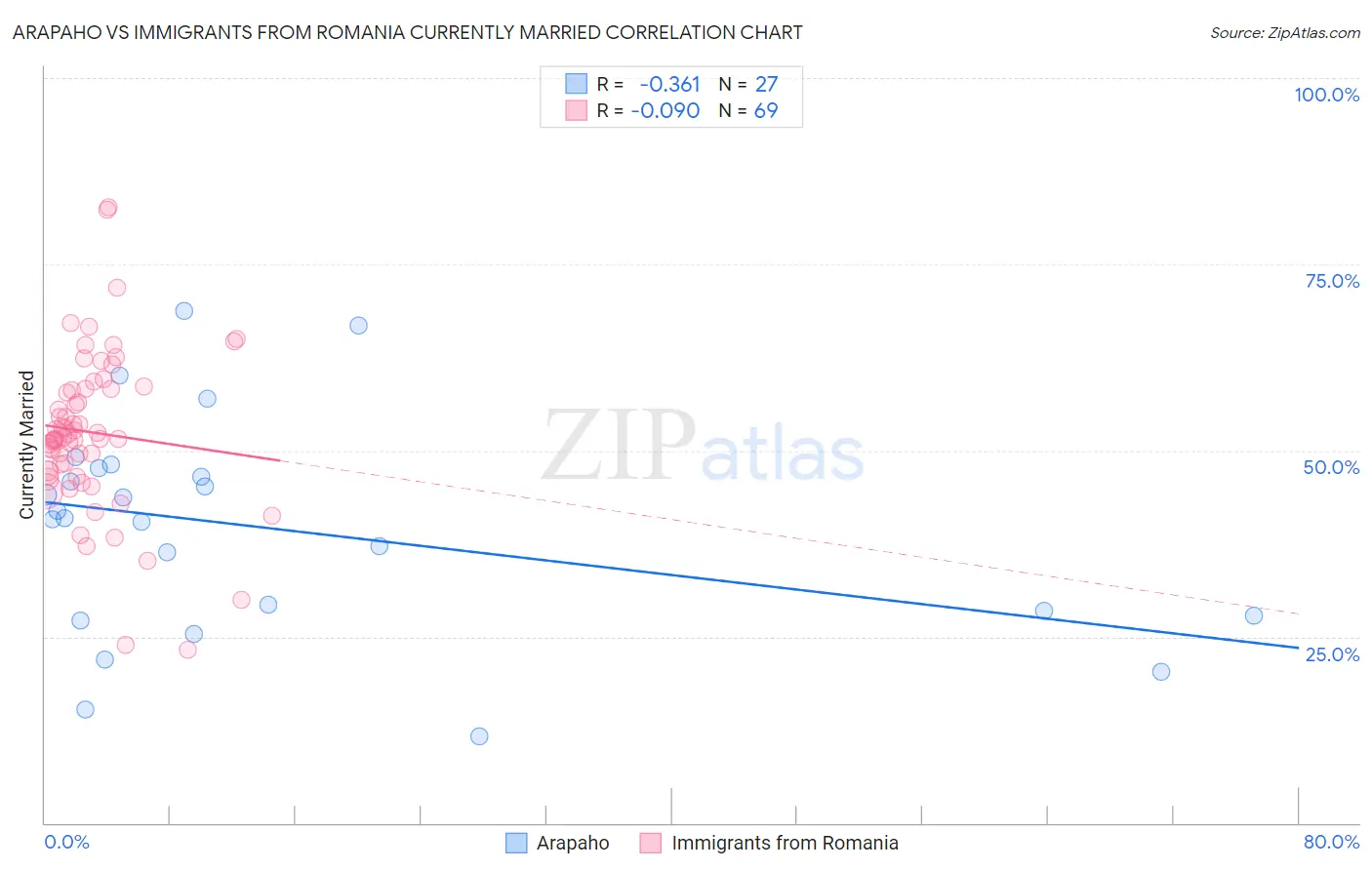 Arapaho vs Immigrants from Romania Currently Married