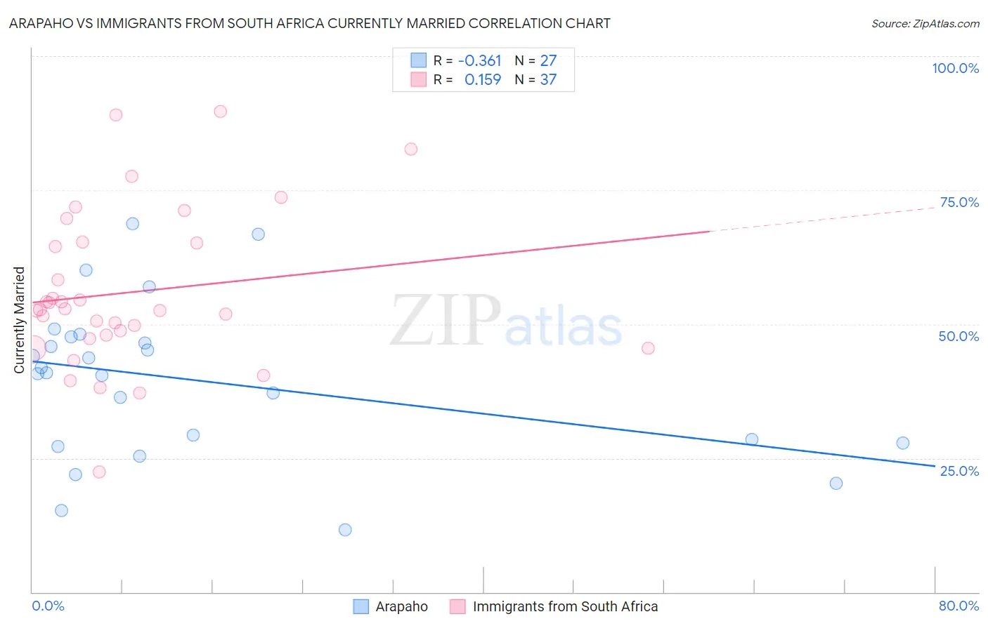 Arapaho vs Immigrants from South Africa Currently Married