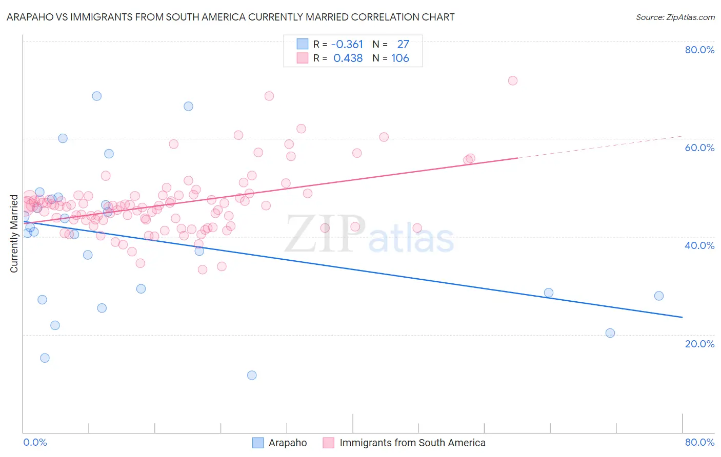 Arapaho vs Immigrants from South America Currently Married