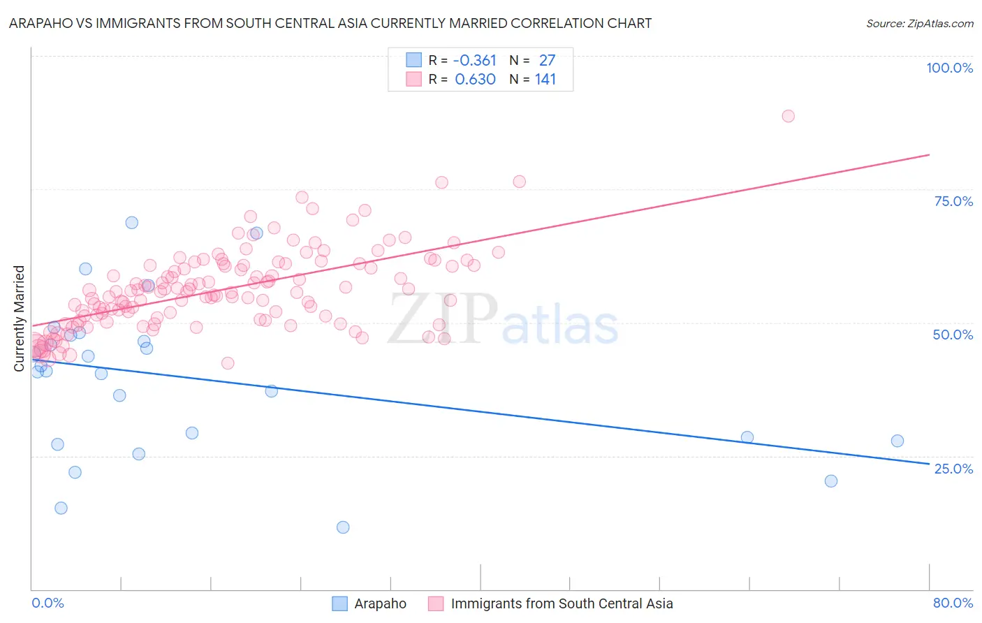 Arapaho vs Immigrants from South Central Asia Currently Married