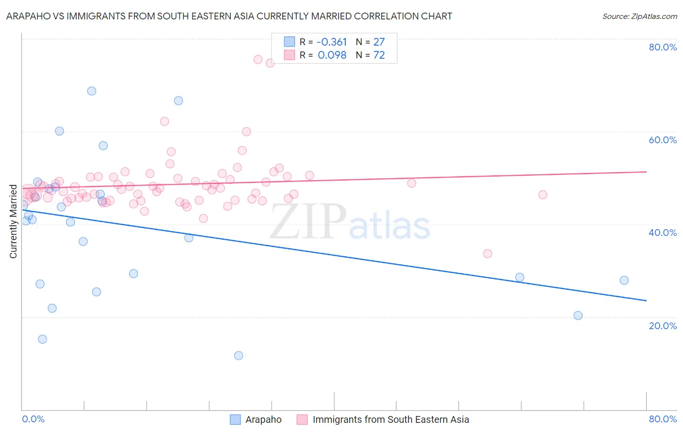 Arapaho vs Immigrants from South Eastern Asia Currently Married