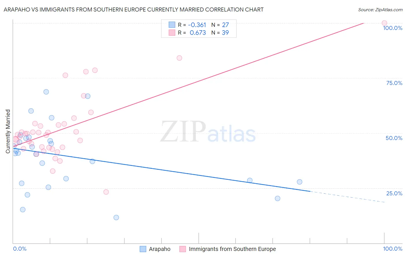 Arapaho vs Immigrants from Southern Europe Currently Married