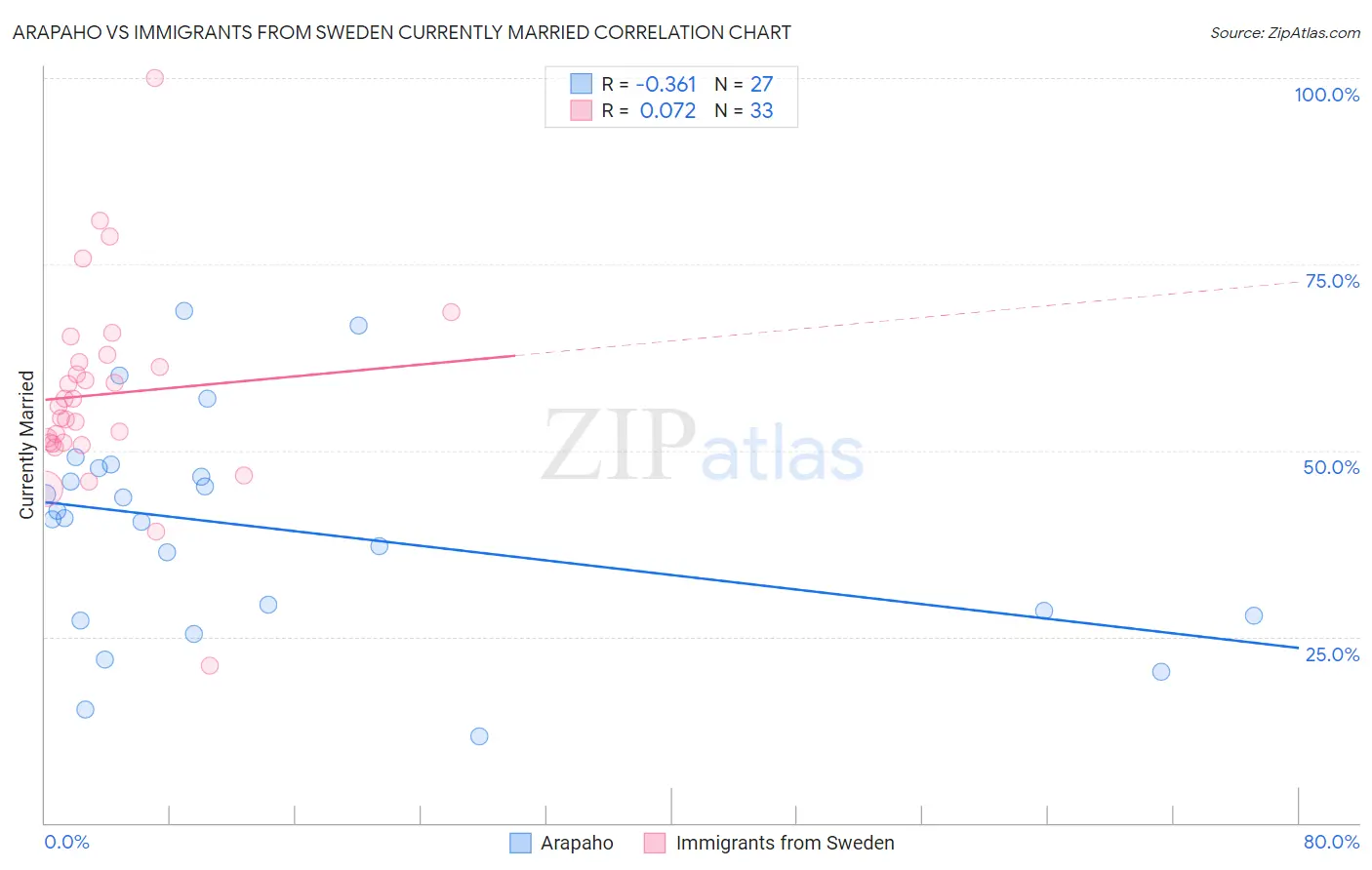 Arapaho vs Immigrants from Sweden Currently Married