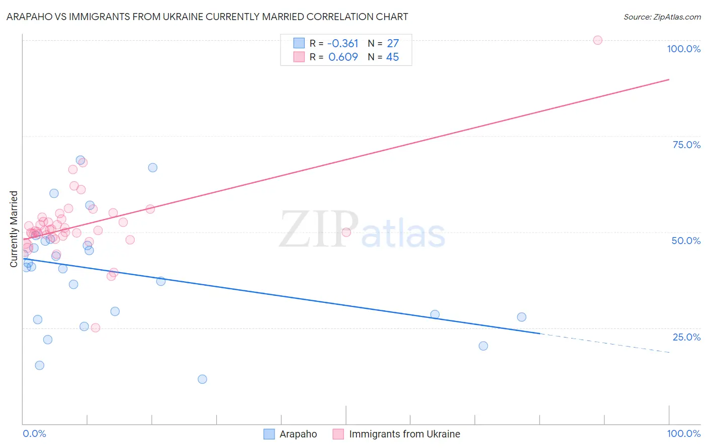 Arapaho vs Immigrants from Ukraine Currently Married