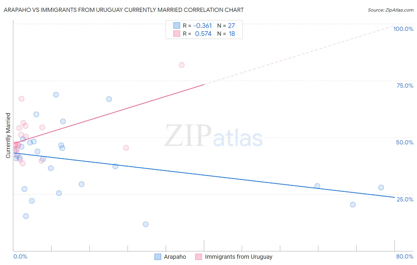 Arapaho vs Immigrants from Uruguay Currently Married