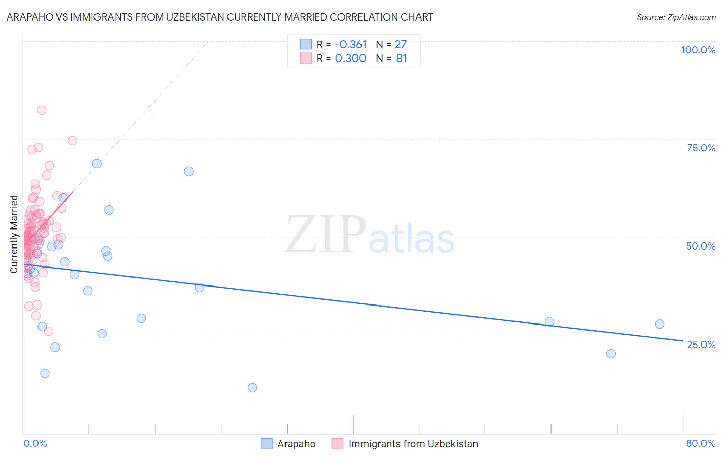 Arapaho vs Immigrants from Uzbekistan Currently Married