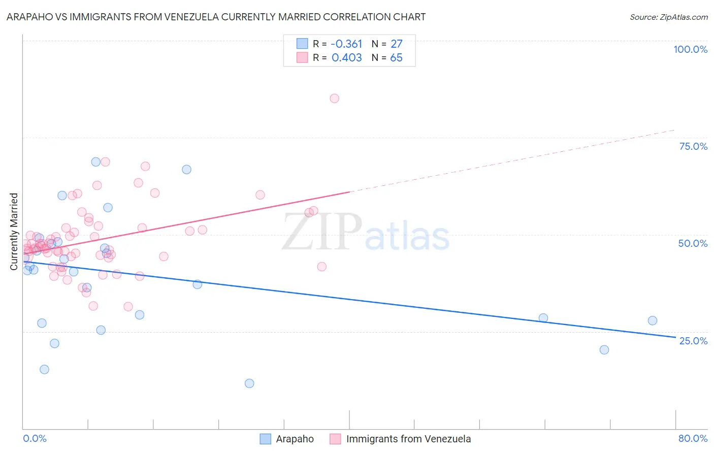 Arapaho vs Immigrants from Venezuela Currently Married