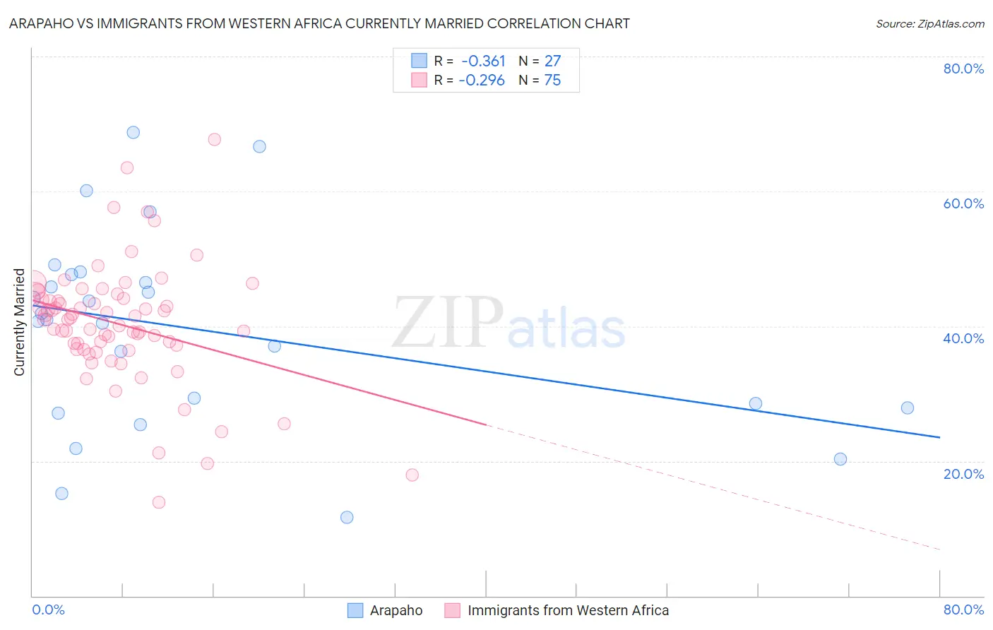 Arapaho vs Immigrants from Western Africa Currently Married