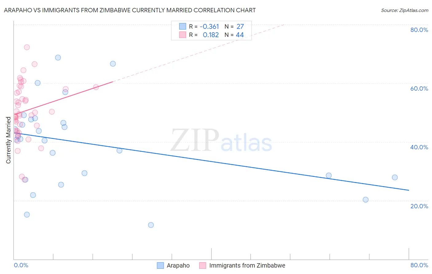 Arapaho vs Immigrants from Zimbabwe Currently Married