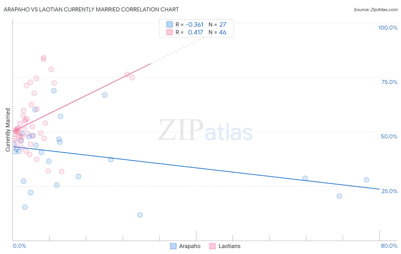 Arapaho vs Laotian Currently Married