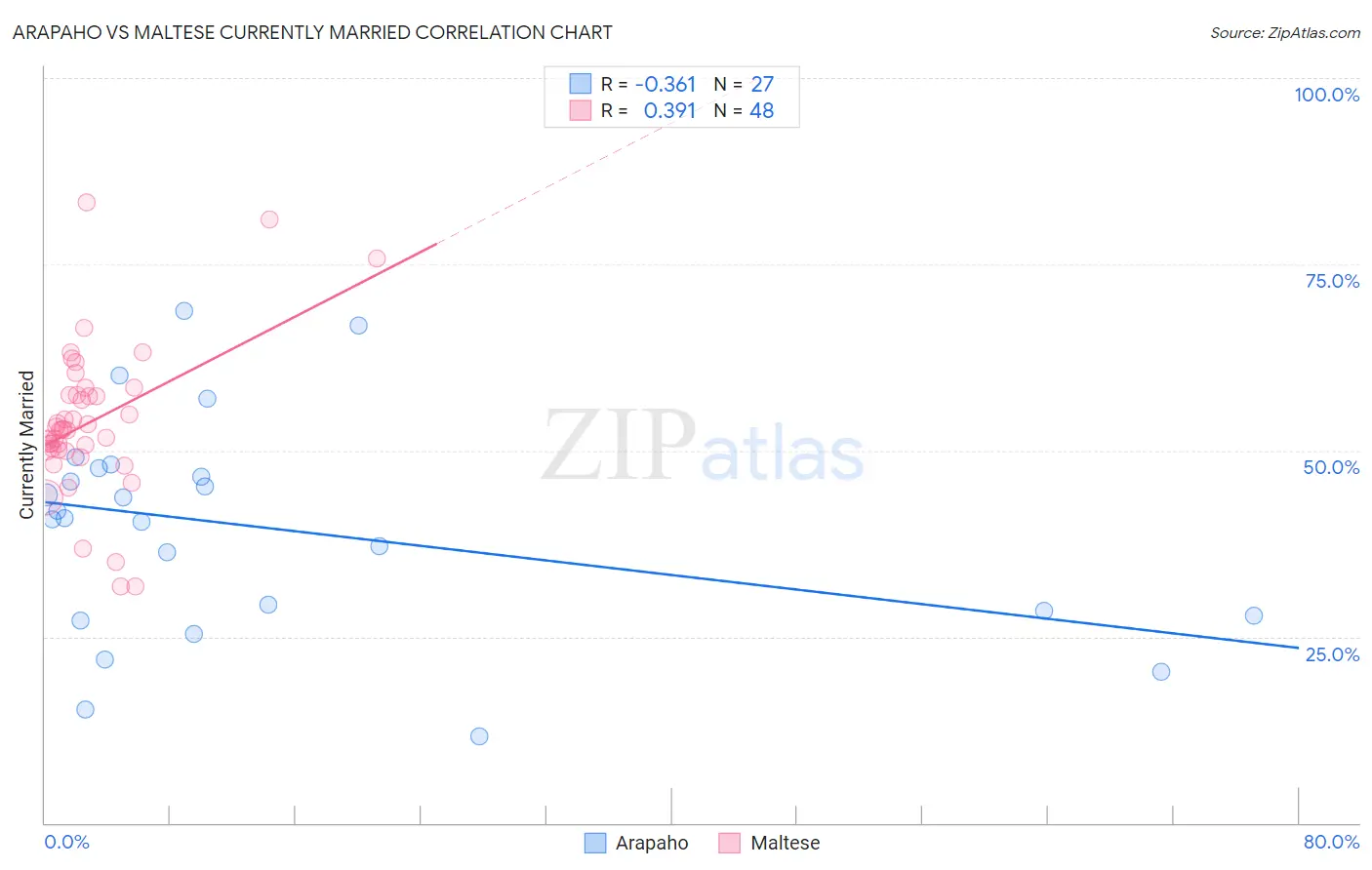 Arapaho vs Maltese Currently Married