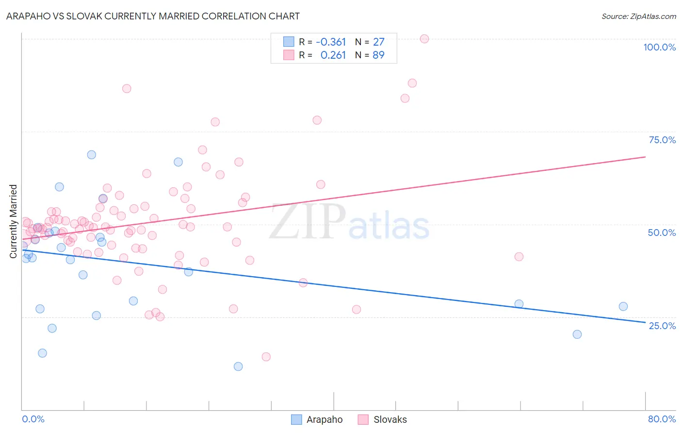 Arapaho vs Slovak Currently Married