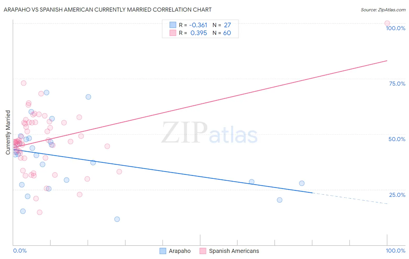 Arapaho vs Spanish American Currently Married