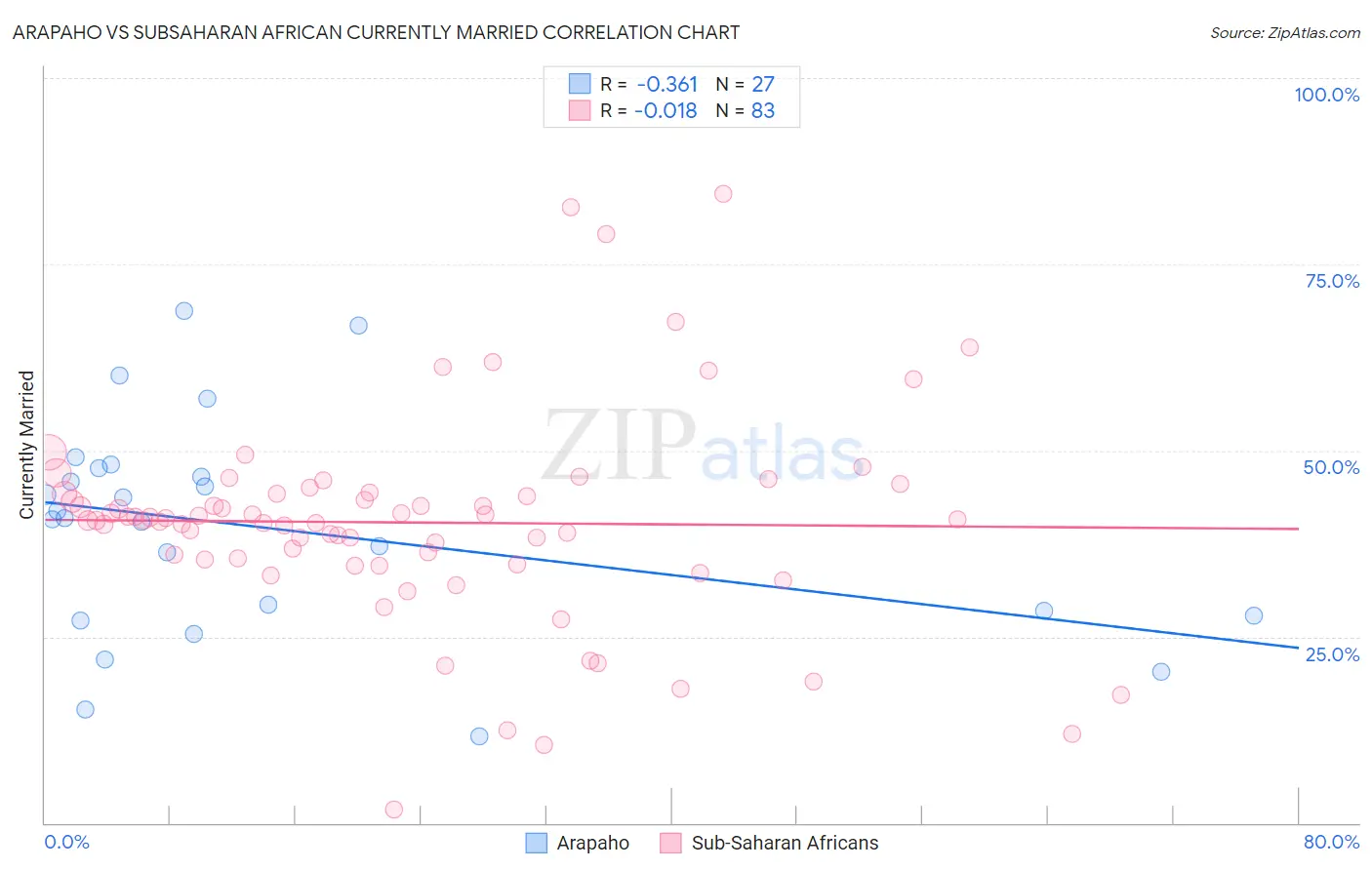 Arapaho vs Subsaharan African Currently Married