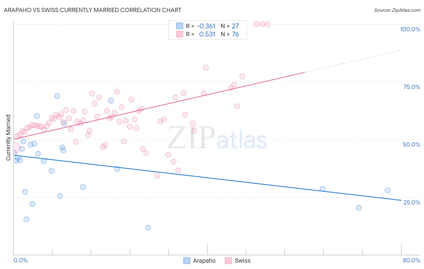 Arapaho vs Swiss Currently Married