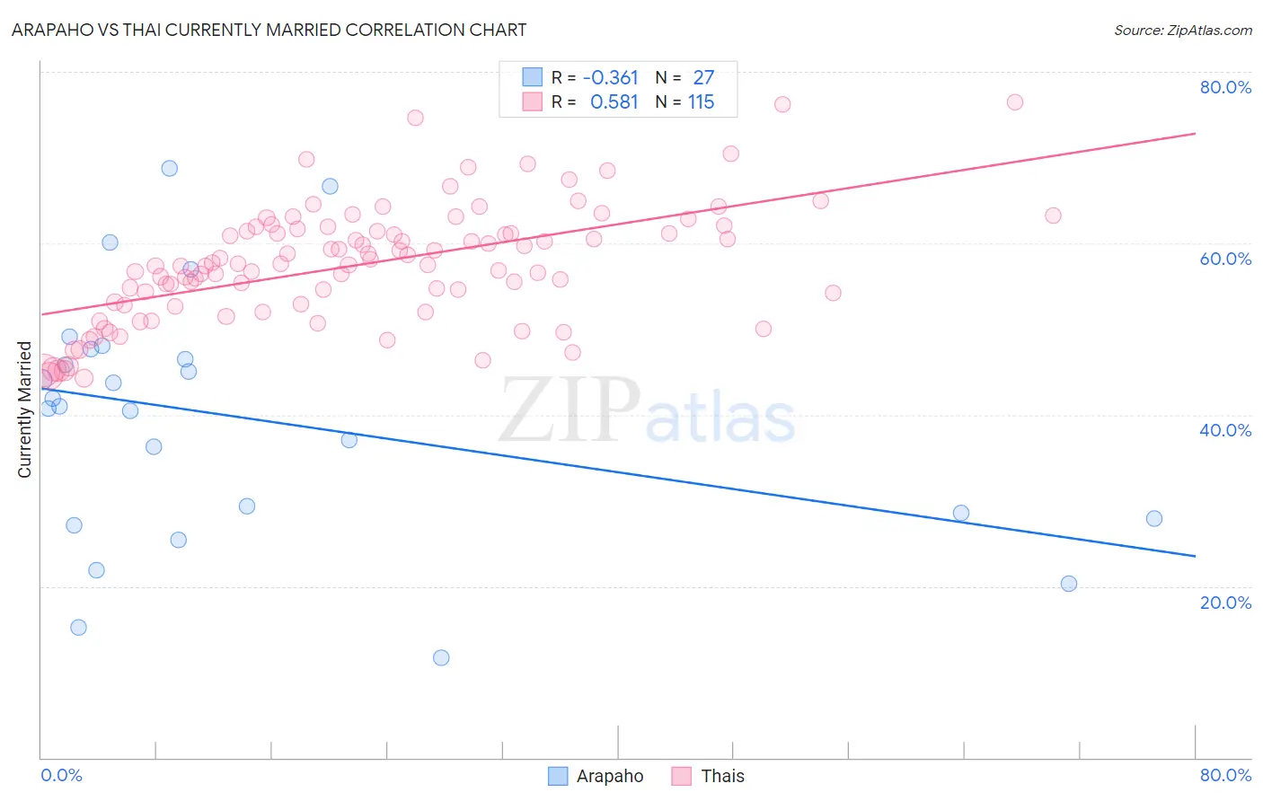 Arapaho vs Thai Currently Married