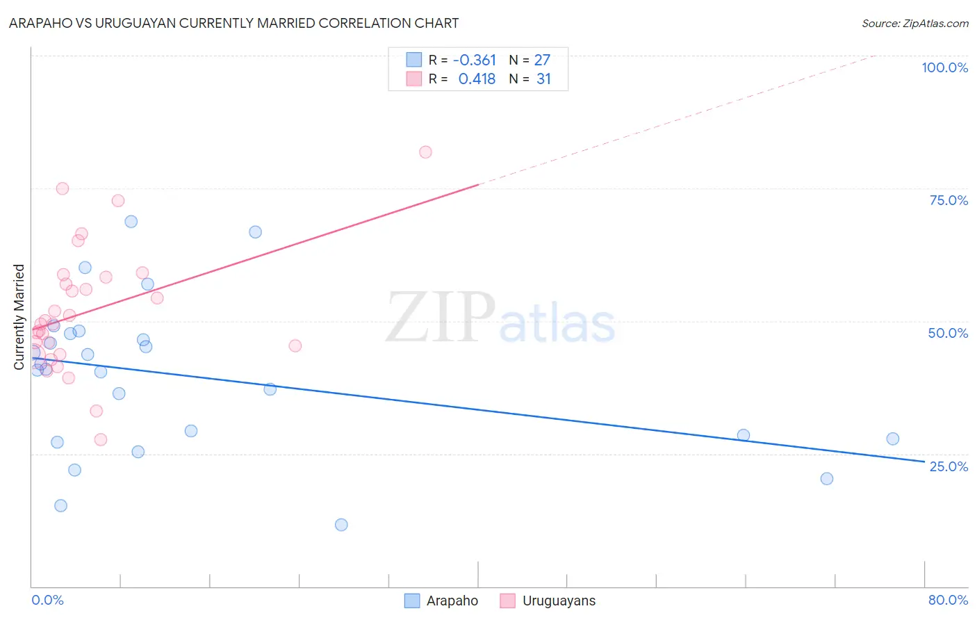 Arapaho vs Uruguayan Currently Married