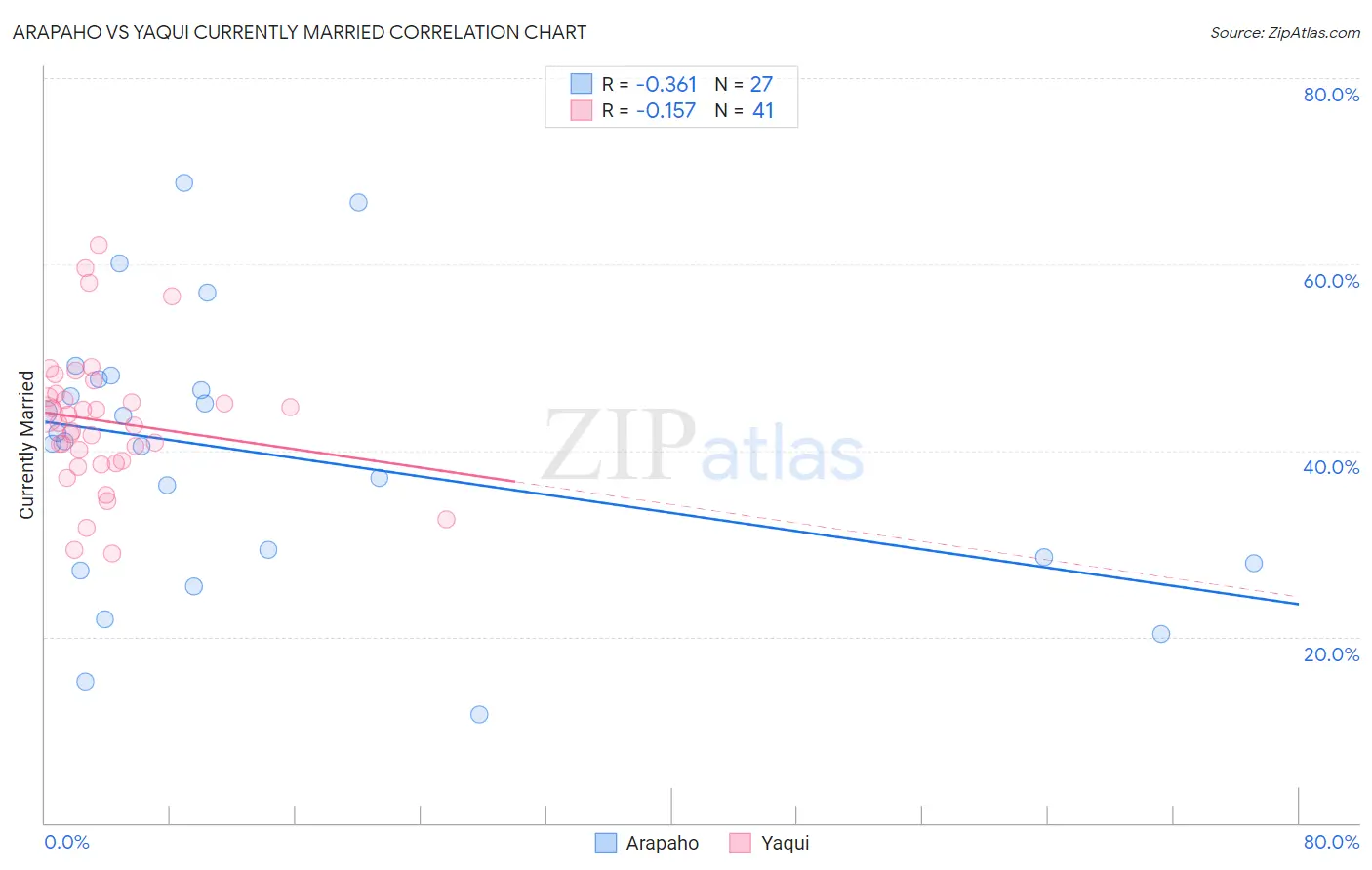 Arapaho vs Yaqui Currently Married
