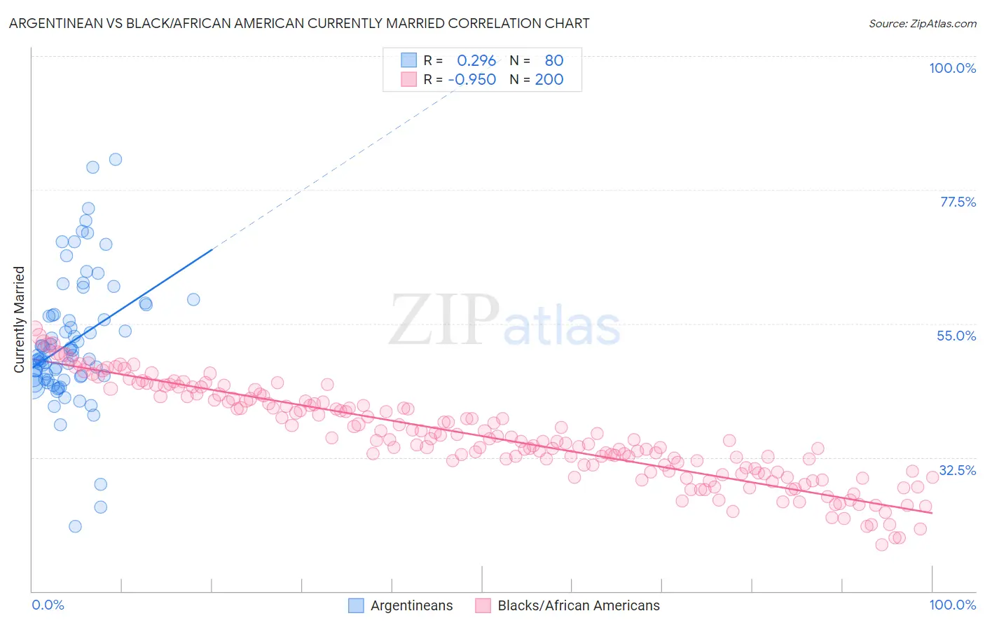 Argentinean vs Black/African American Currently Married