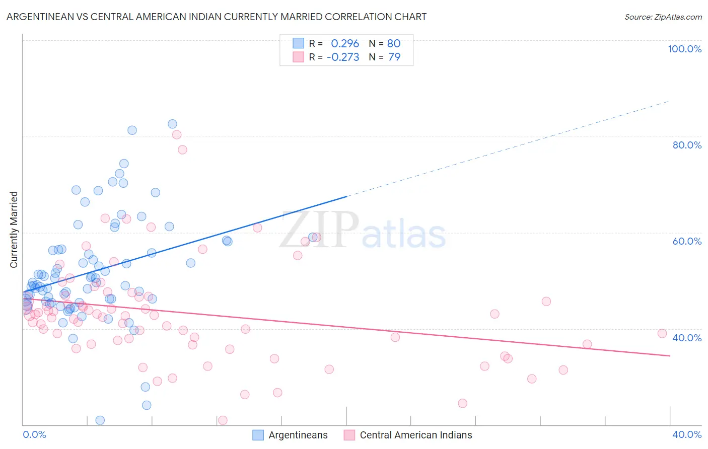 Argentinean vs Central American Indian Currently Married