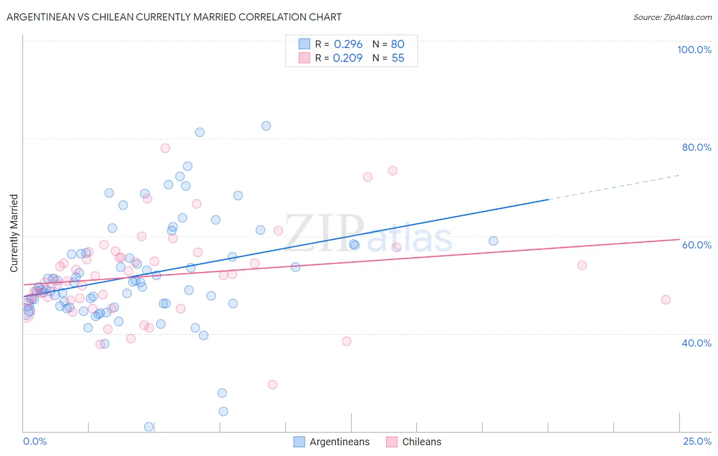 Argentinean vs Chilean Currently Married