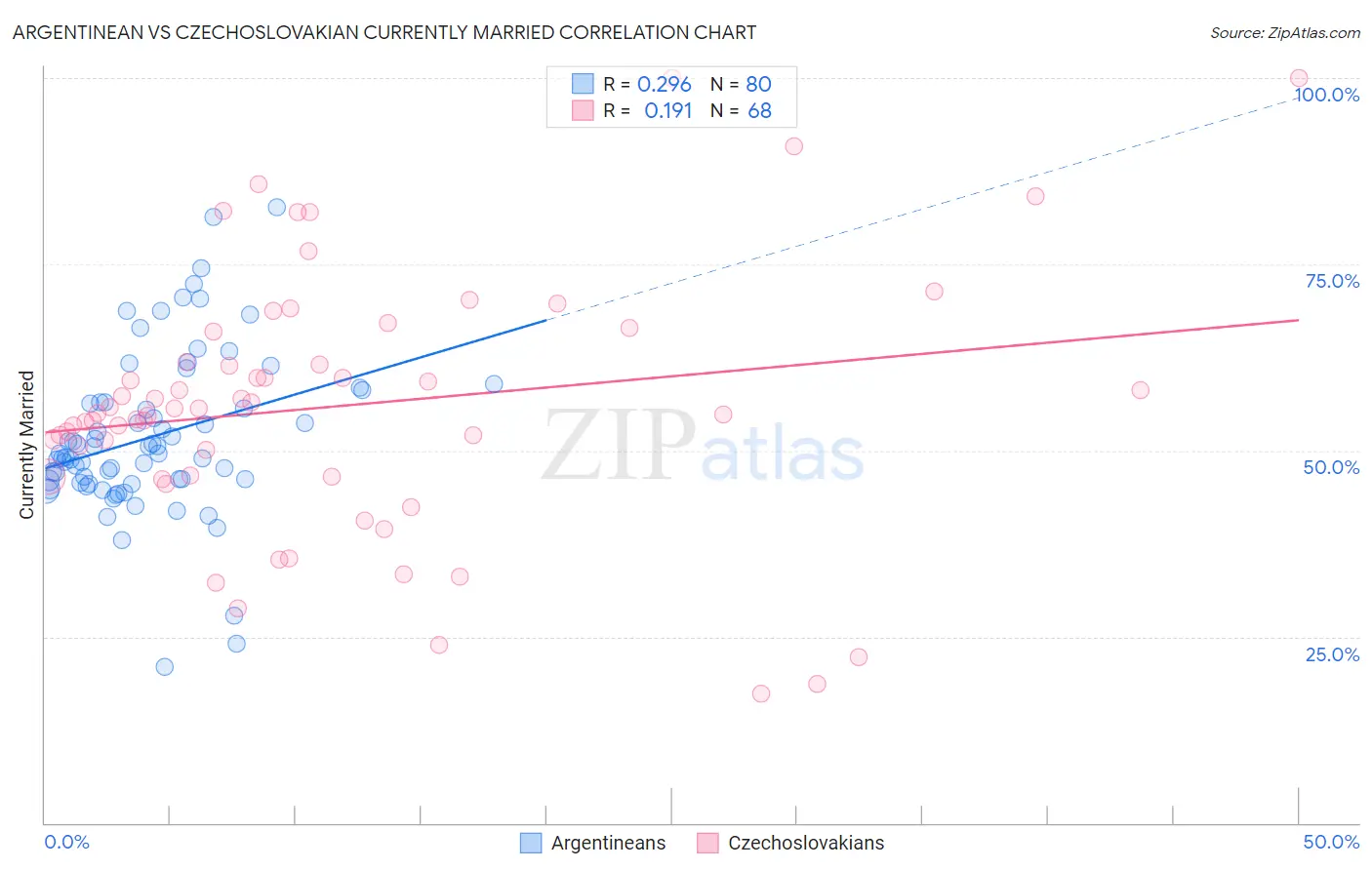 Argentinean vs Czechoslovakian Currently Married