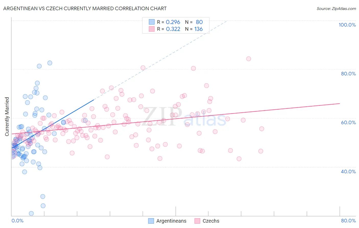 Argentinean vs Czech Currently Married
