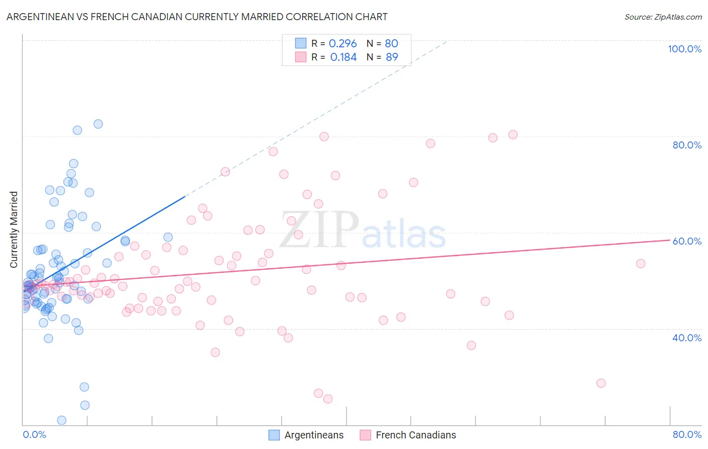 Argentinean vs French Canadian Currently Married