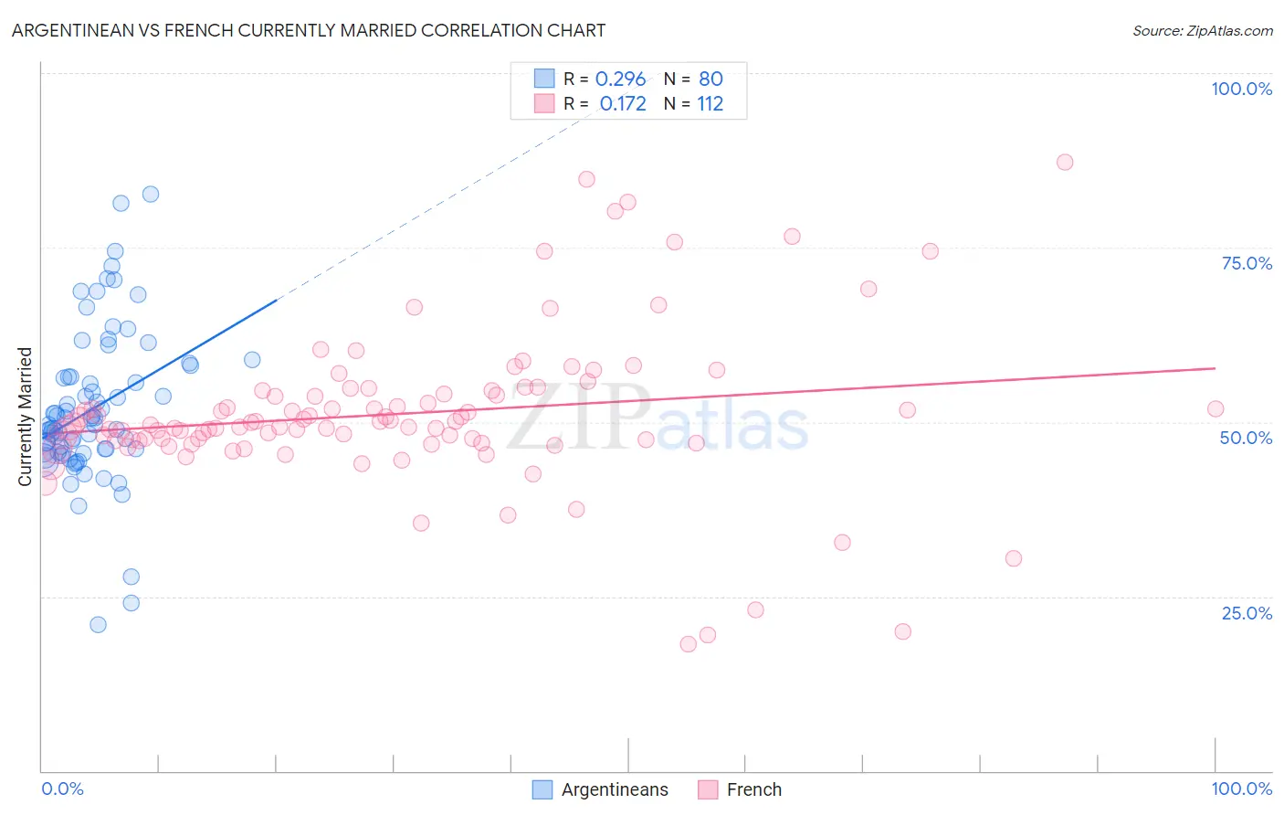 Argentinean vs French Currently Married