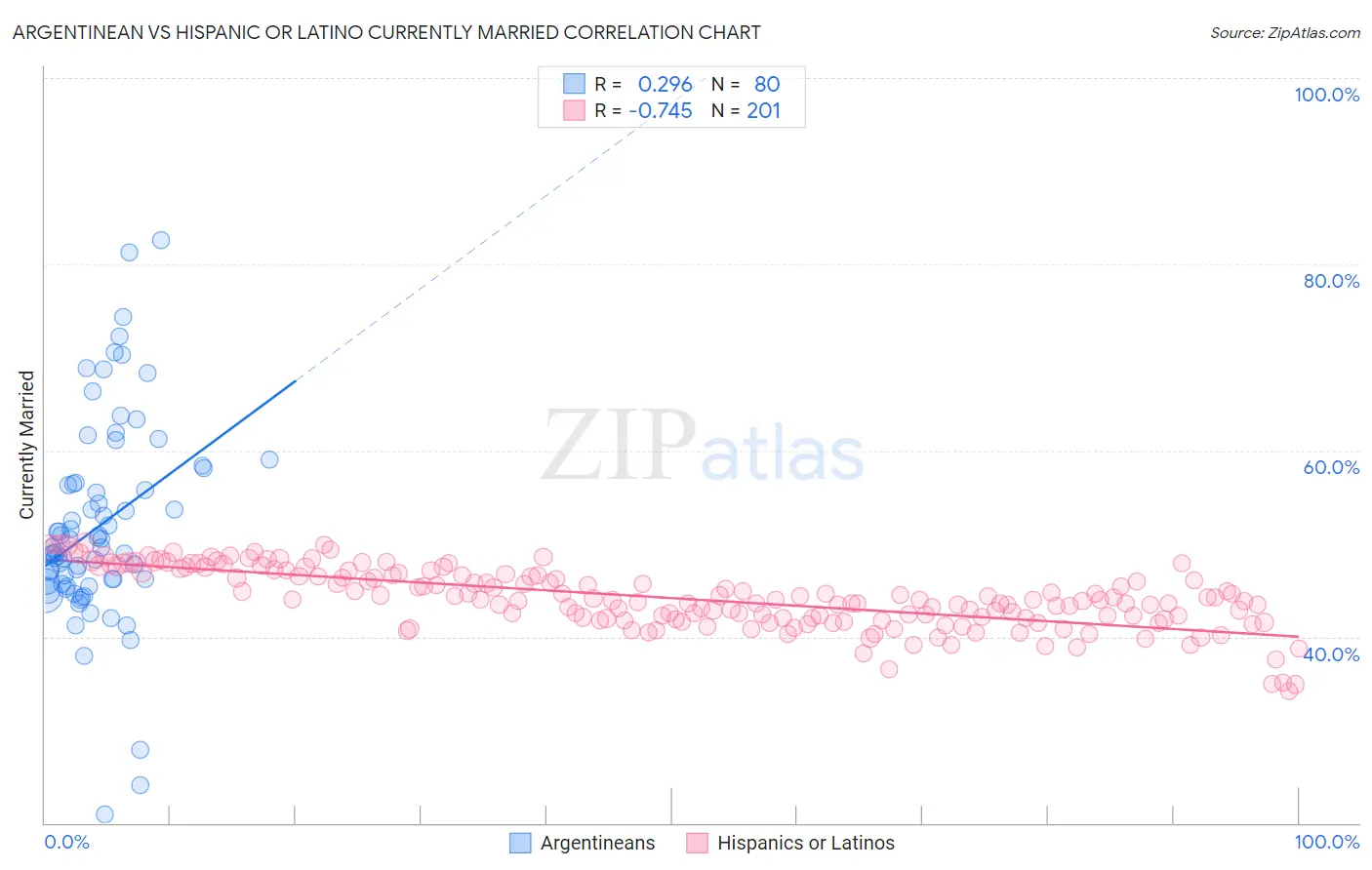 Argentinean vs Hispanic or Latino Currently Married