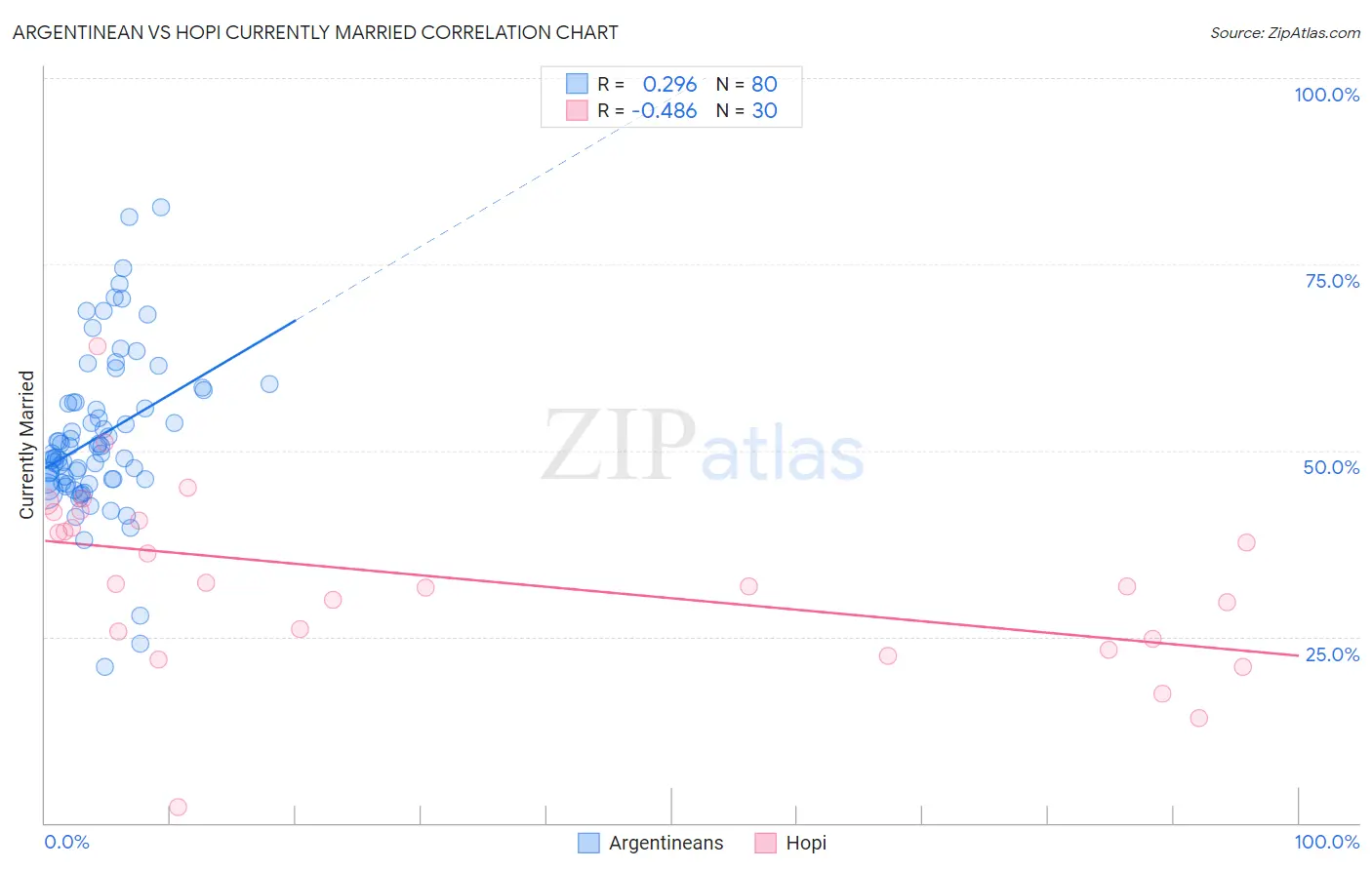 Argentinean vs Hopi Currently Married