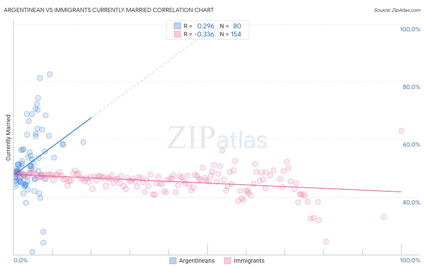 Argentinean vs Immigrants Currently Married