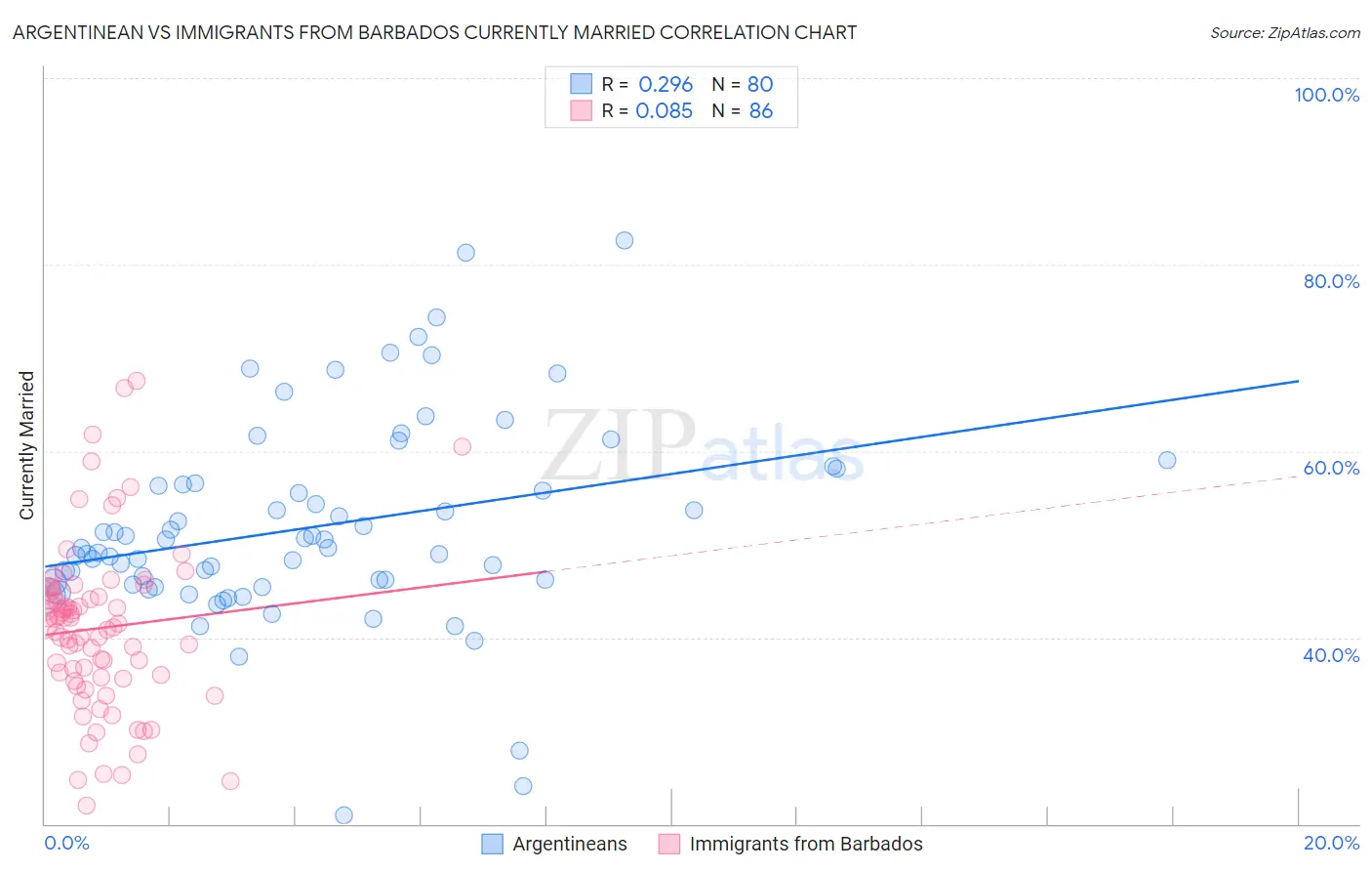 Argentinean vs Immigrants from Barbados Currently Married