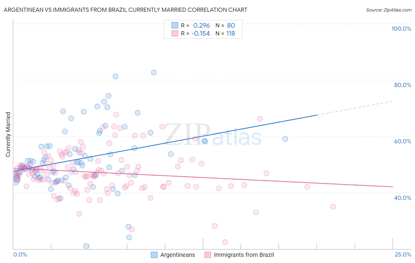 Argentinean vs Immigrants from Brazil Currently Married