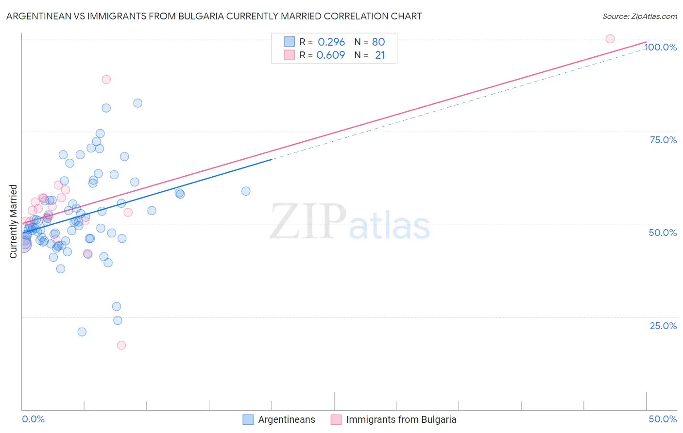 Argentinean vs Immigrants from Bulgaria Currently Married