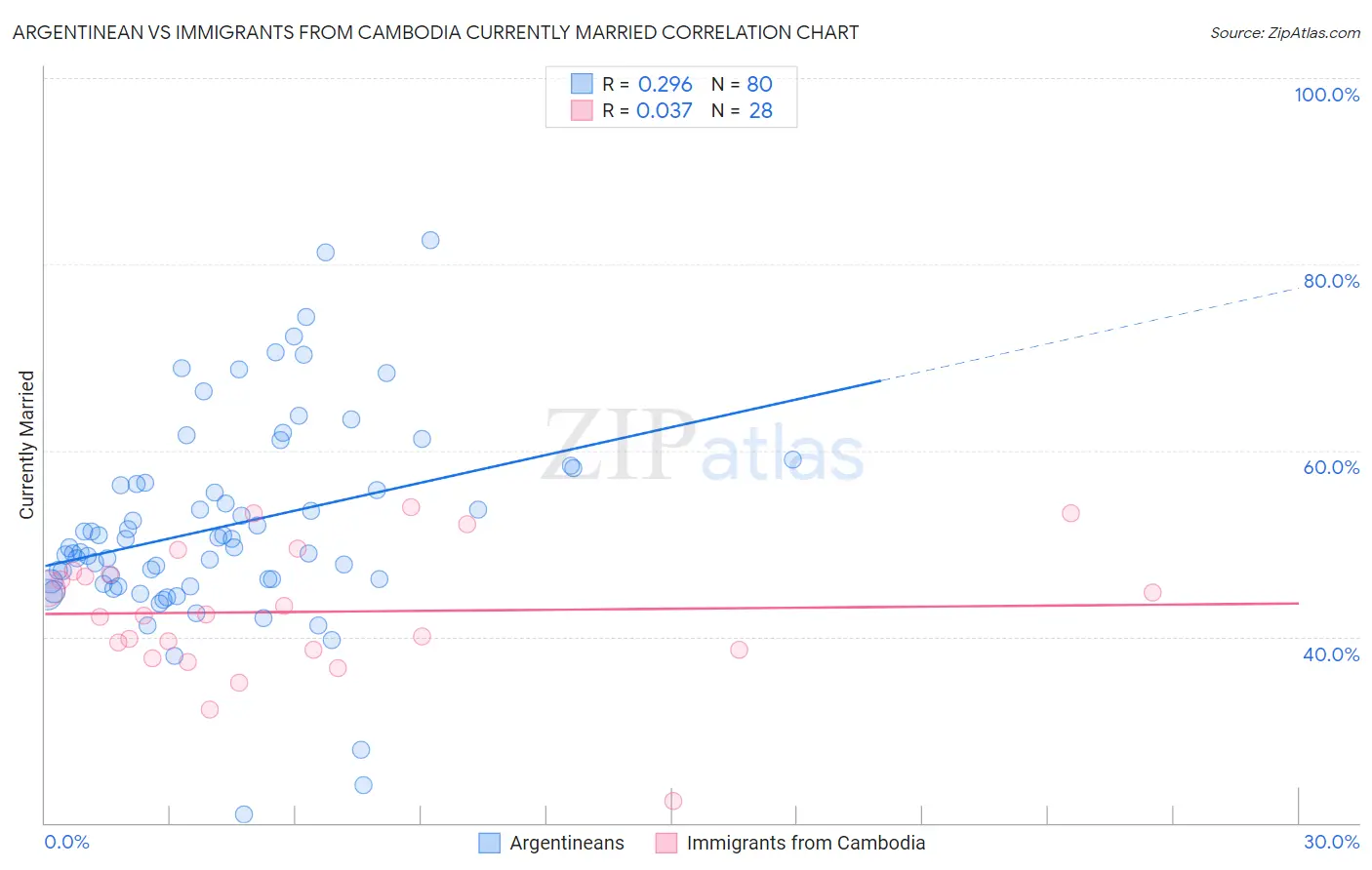 Argentinean vs Immigrants from Cambodia Currently Married