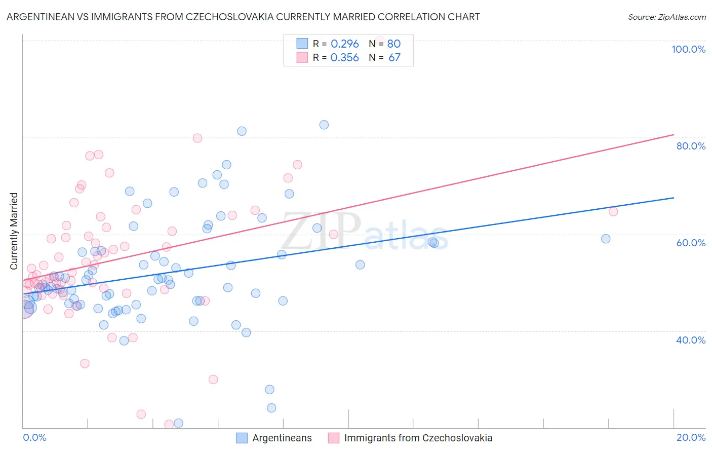 Argentinean vs Immigrants from Czechoslovakia Currently Married