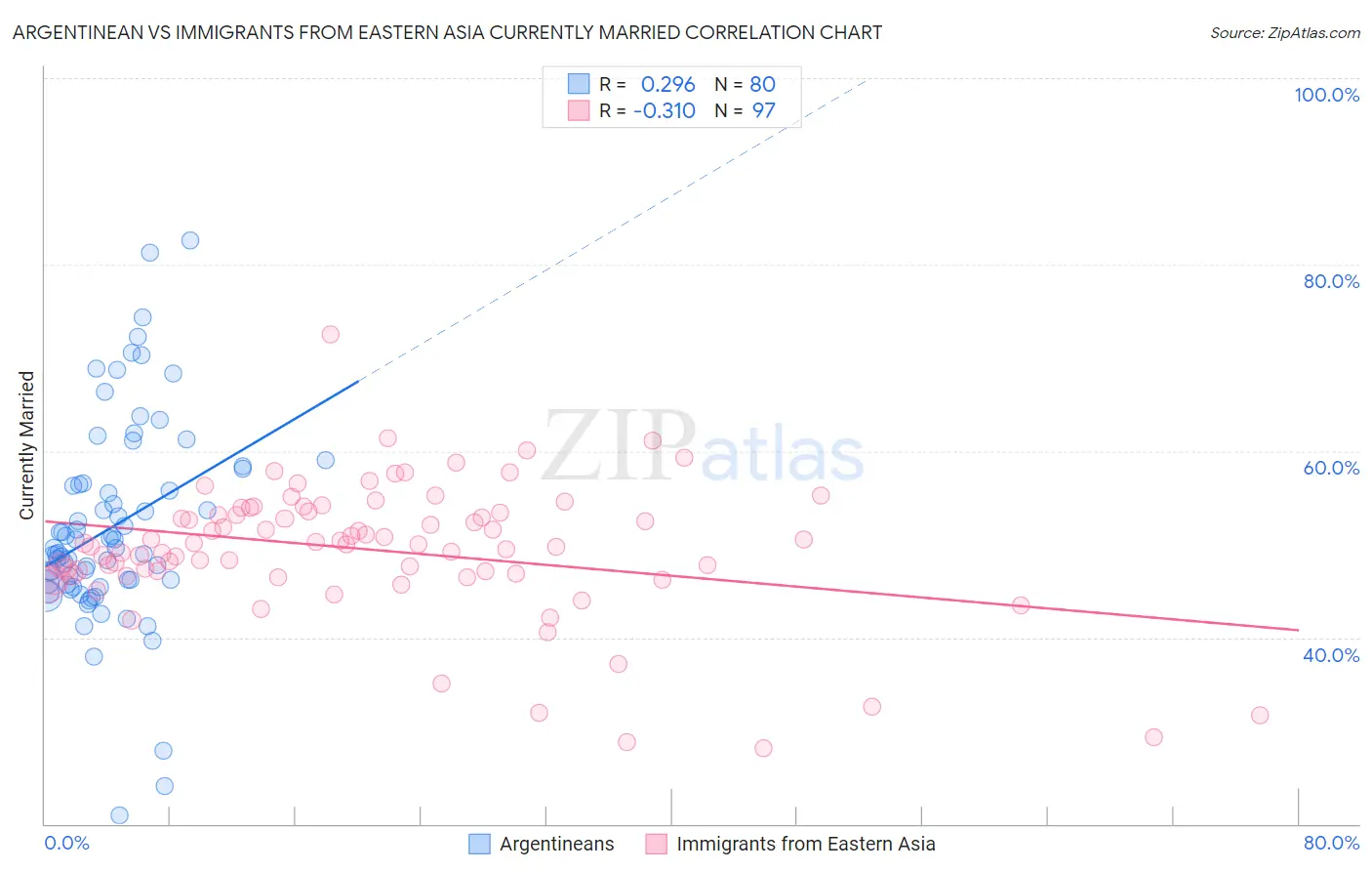 Argentinean vs Immigrants from Eastern Asia Currently Married