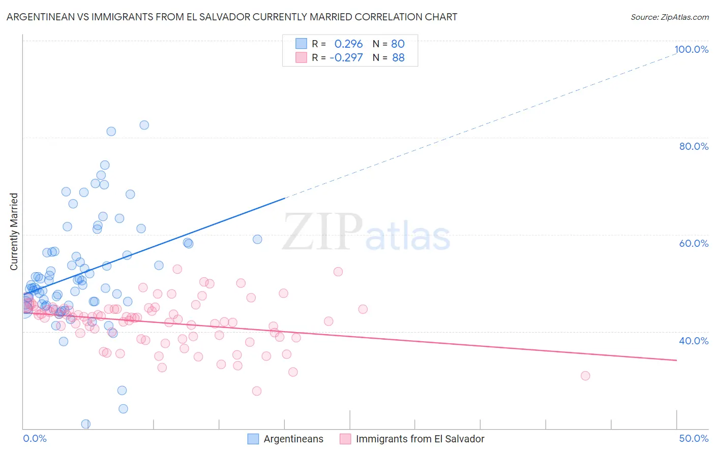Argentinean vs Immigrants from El Salvador Currently Married
