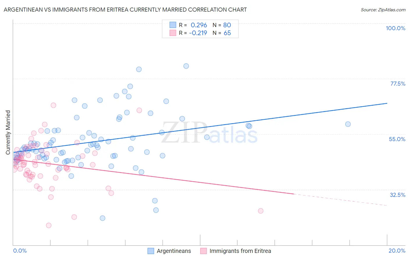 Argentinean vs Immigrants from Eritrea Currently Married