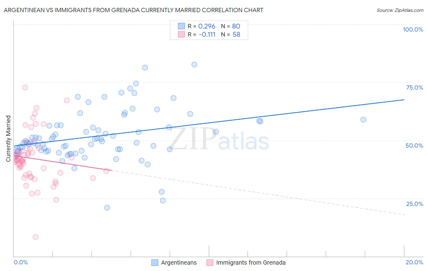 Argentinean vs Immigrants from Grenada Currently Married