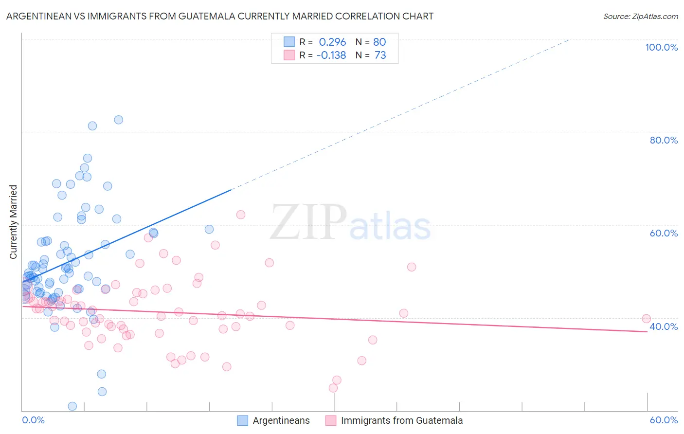 Argentinean vs Immigrants from Guatemala Currently Married