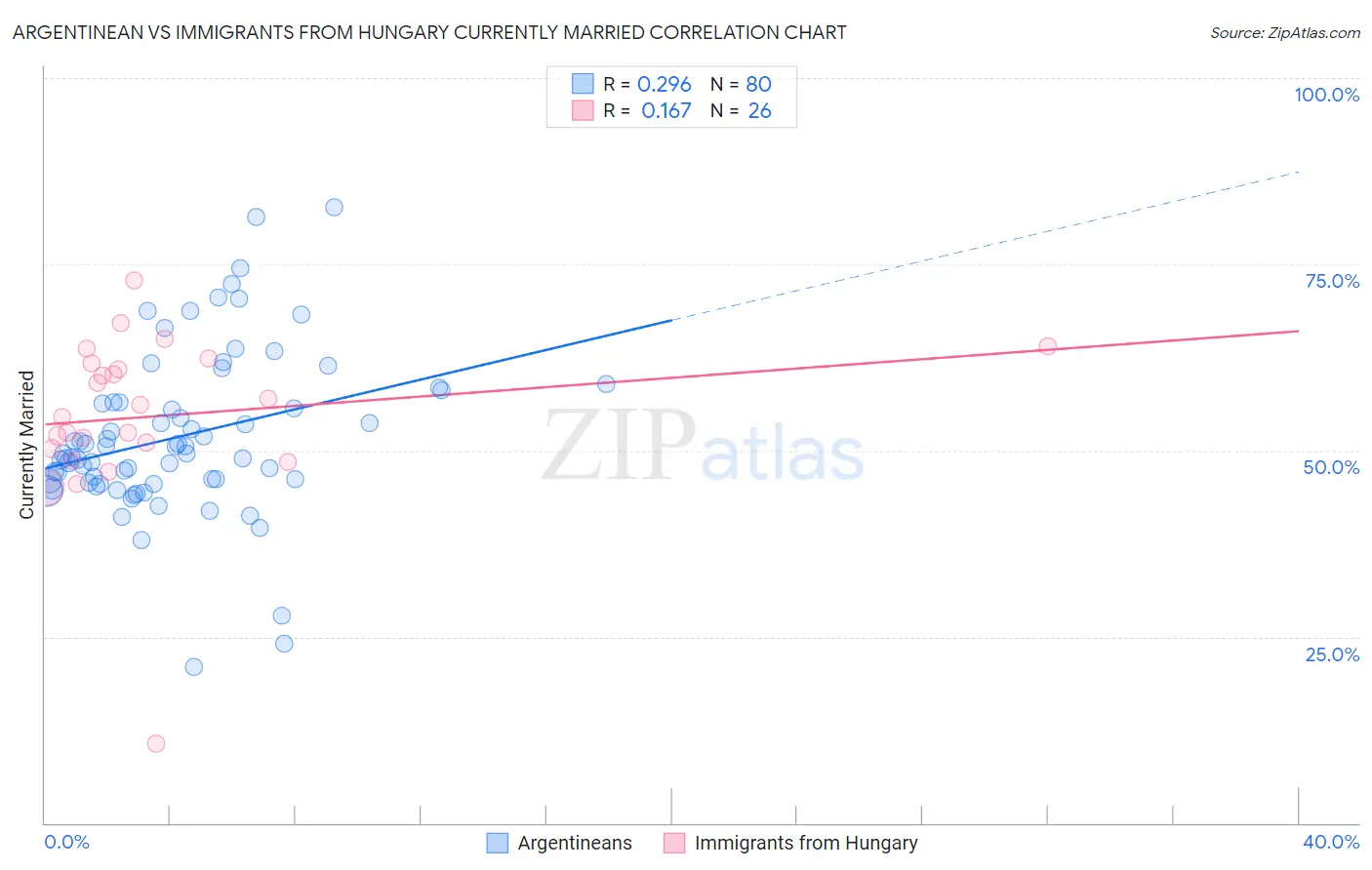 Argentinean vs Immigrants from Hungary Currently Married
