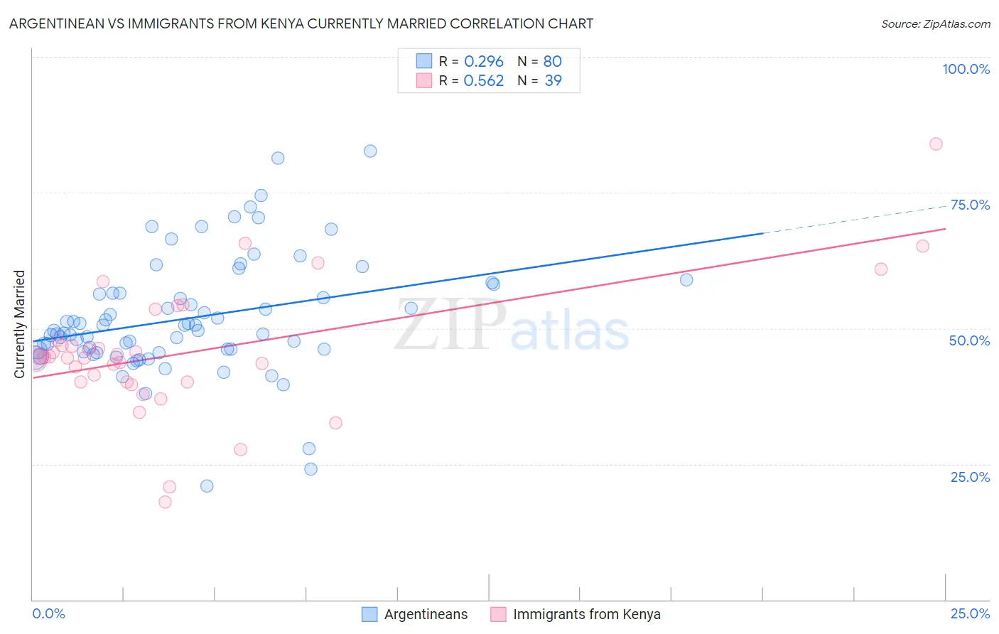 Argentinean vs Immigrants from Kenya Currently Married