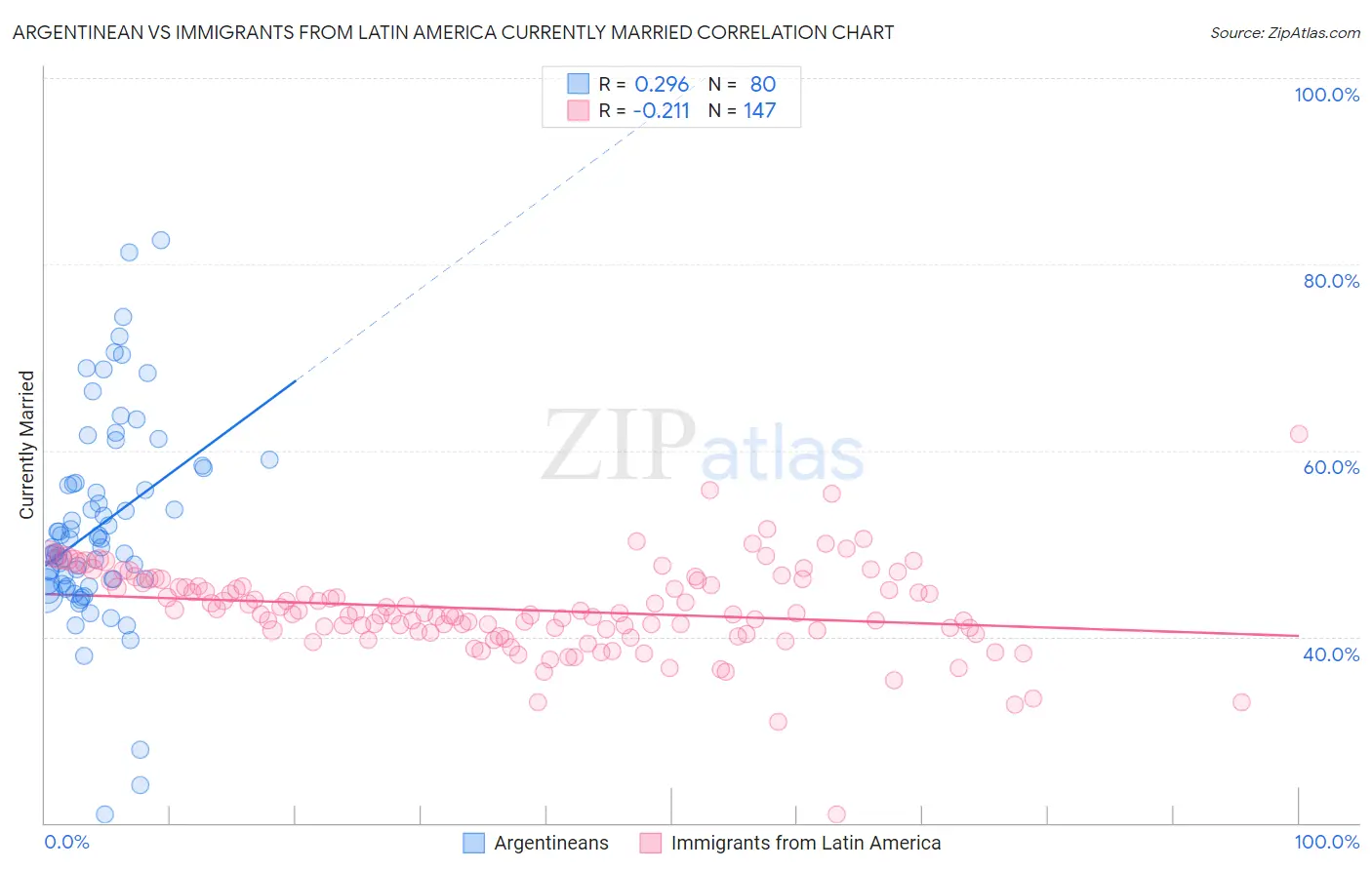 Argentinean vs Immigrants from Latin America Currently Married