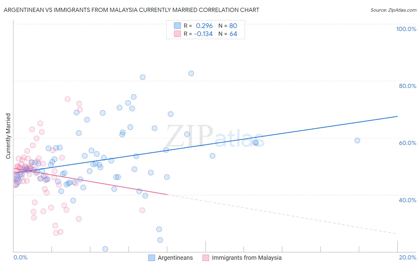 Argentinean vs Immigrants from Malaysia Currently Married